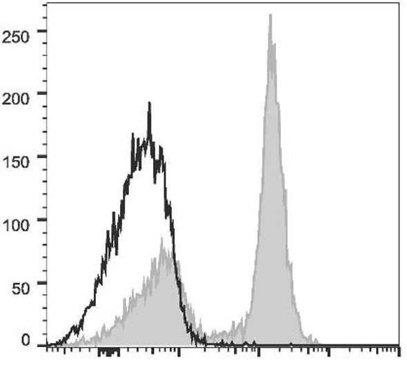 PE Anti-Mouse CD16/32 Antibody [2.4G2] (AGEL0578)