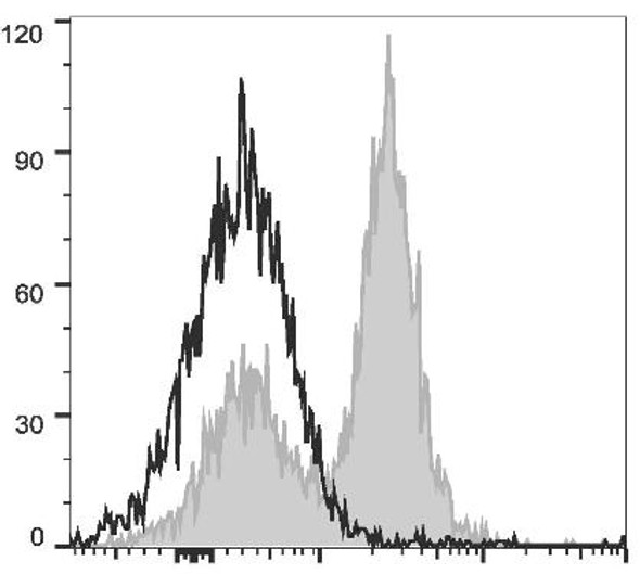 PerCP/Cyanine5.5 Anti-Mouse CD16/32 Antibody [2.4G2] (AGEL0594)