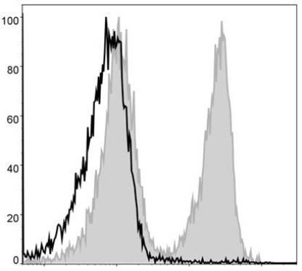 PerCP Anti-Mouse CD3 Antibody [17A2] (AGEL0658)