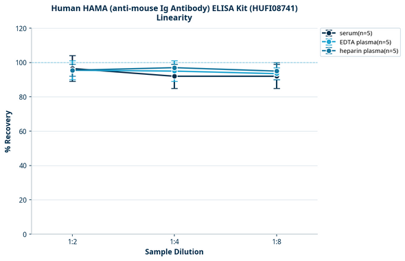 Human HAMA (anti-mouse Ig Antibody) ELISA Kit (HUFI08741)