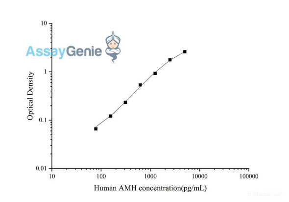 Human AMH (Anti-Mullerian Hormone) Quickstep ELISA Kit (QSES018)