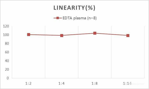 Samples were spiked with high concentrations of Human D2D and diluted with Reference Standard & Sample Diluent to produceSamples with values within the range of the assay.