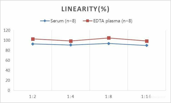 Samples were spiked with high concentrations of Mouse IgG and diluted with Reference Standard & Sample Diluent to produceSamples with values within the range of the assay.