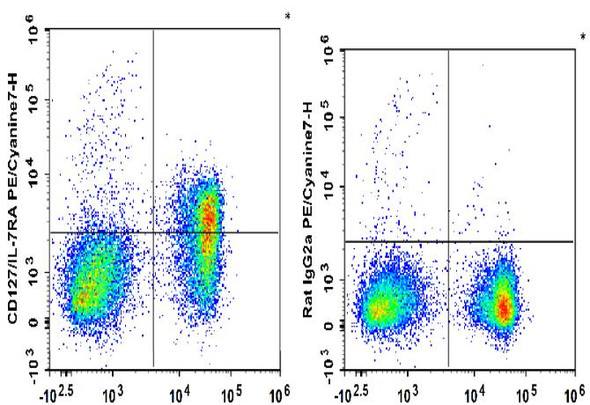 PE/Cyanine7 Anti-Mouse CD127/IL-7RA Antibody [A7R34] (AGEL0741)