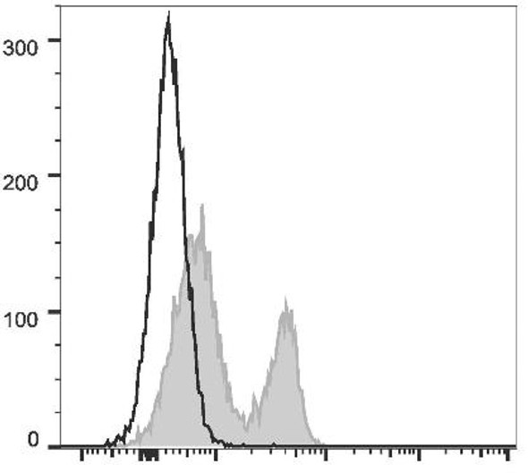 PE Anti-Mouse CD272 Antibody [PK18.6] (AGEL0755)