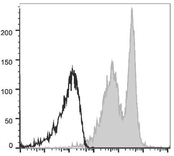 APC Anti-Mouse CD272 Antibody [PK18.6] (AGEL0756)