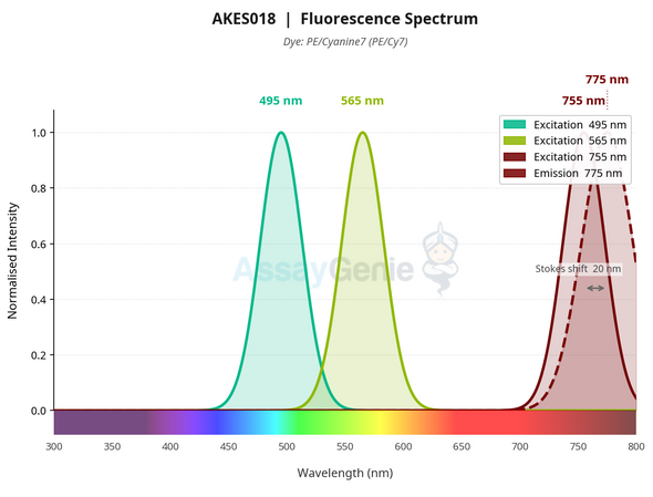 Annexin V-PE/Cyanine7 Reagent (AKES018)