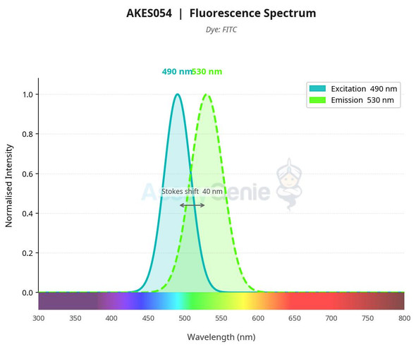 Annexin V-FITC/DAPI Apoptosis Kit (AKES054)