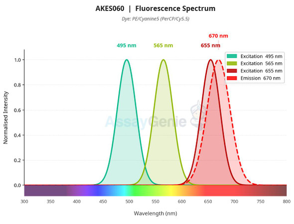 Annexin V-PE/Cyanine5/DAPI Apoptosis Kit (AKES060)