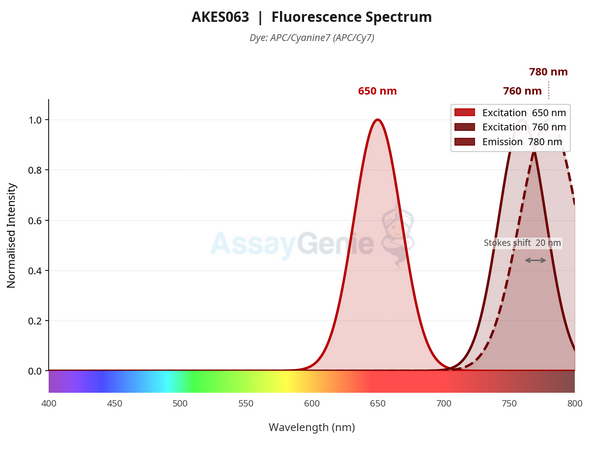 Annexin V-APC/Cyanine7/DAPI Apoptosis Kit (AKES063)
