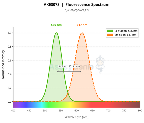 Cell Cycle Assay Kit (Red Fluorescence) (AKES078)