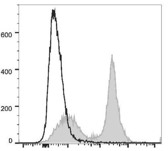 PE/Cyanine7 Anti-Mouse CD40 Antibody [FGK4.5/FGK45] (AGEL0786)