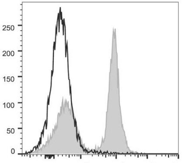 PerCP/Cyanine5.5 Anti-Mouse CD40 Antibody [FGK4.5/FGK45] (AGEL0788)