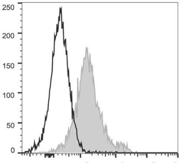 PerCP/Cyanine5.5 Anti-Mouse CD1d Antibody [19G11] (AGEL0814)