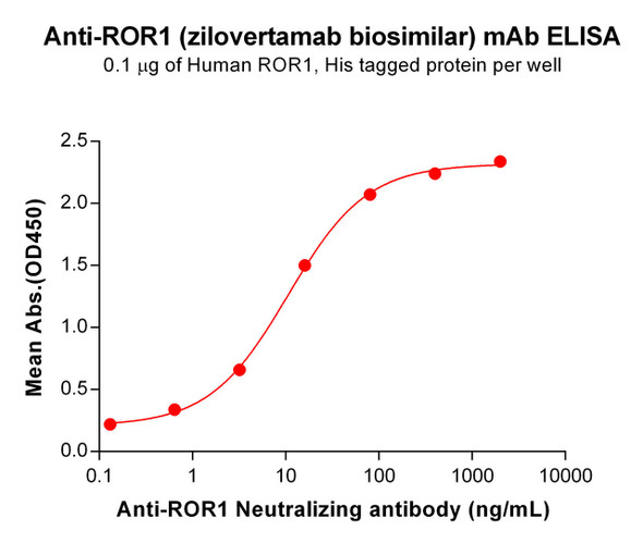 Anti-ROR1 (ziloverta biosimilar)  (HDBS0067)