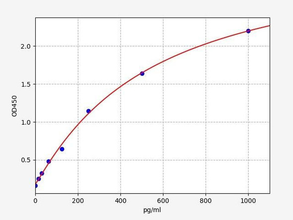 Human ULK1(Unc-51 Like Kinase 1) ELISA Kit