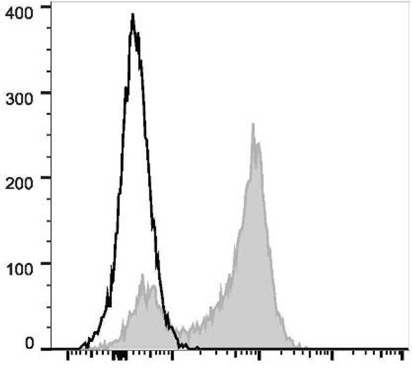 PerCP/Cyanine5.5 Anti-Human CD5 Antibody [UCHT2] (AGEL0893)