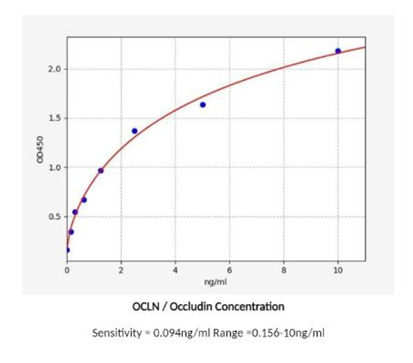 OCLN / Occludin ELISA Kit