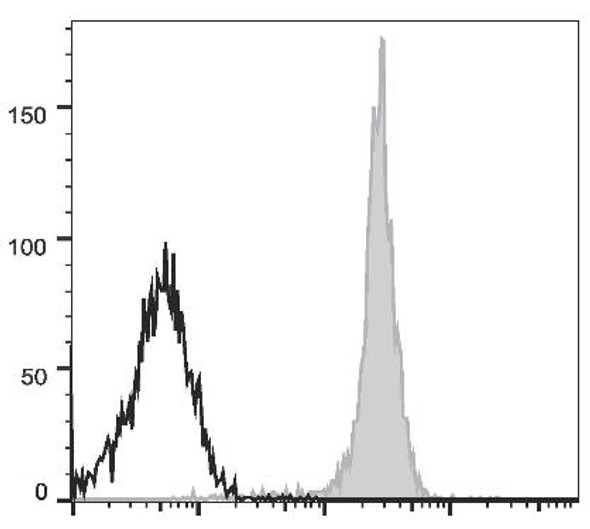 PE/Cyanine7 Anti-Human CD54 Antibody [15.2] (AGEL0910)