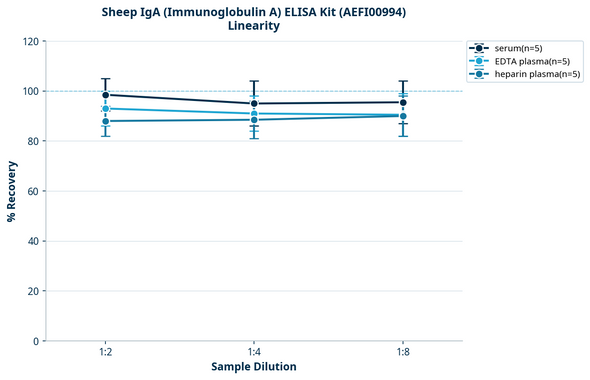 Sheep IgA (Immunoglobulin A) ELISA Kit (AEFI00994)