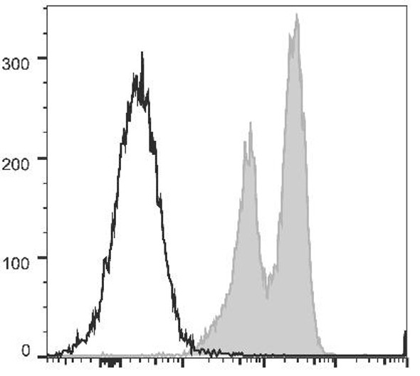 PerCP/Cyanine5.5 Anti-Human CD18 Antibody [TS1/18.1.2.11] (AGEL0984)