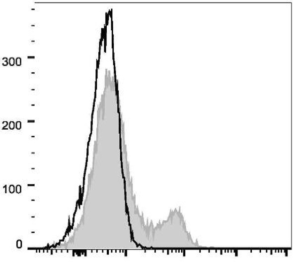 GenieFluor 488 Anti-Human CD35 Antibody [E11] (AGEL1015)