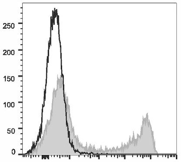 PerCP/Cyanine5.5 Anti-Human CD57 Antibody [HNK-1] (AGEL1036)