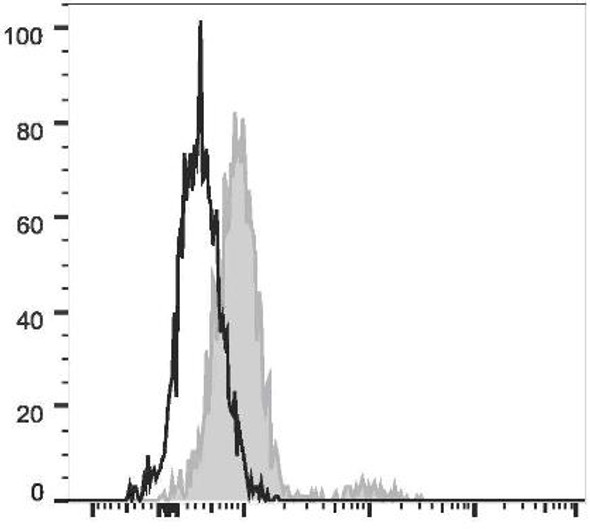 PerCP/Cyanine5.5 Anti-Human CD74 Antibody [LN2] (AGEL1057)