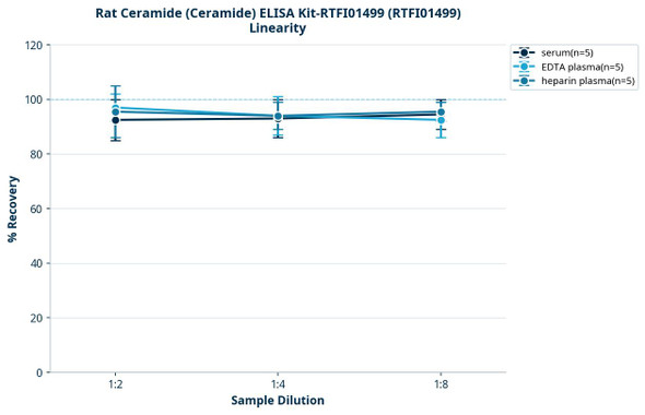 Rat Ceramide (Ceramide) ELISA Kit-RTFI01499