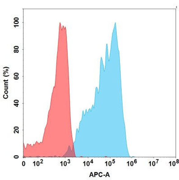 Plozalizumab (Anti-CCR2) Biosimilar Antibody