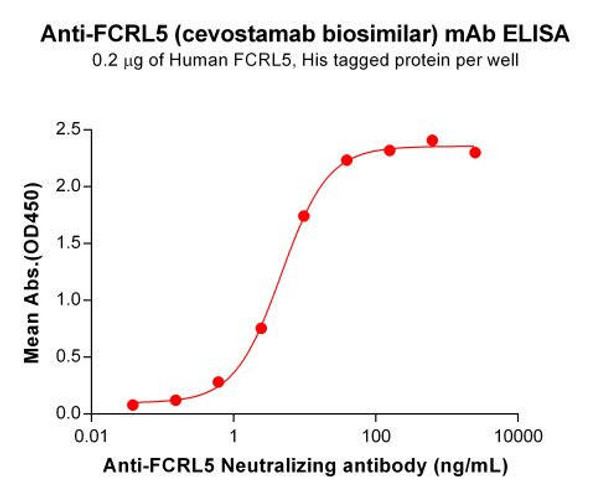 Cevostamab (Anti-FCRL5 no CD3) Biosimilar Antibody