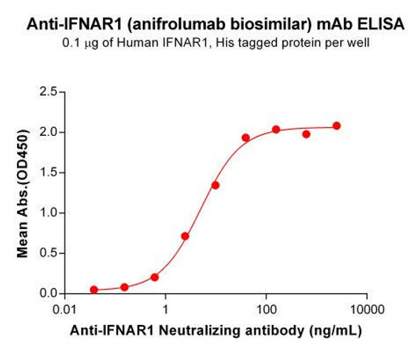 Anifrolumab (Anti-IFNAR1) Biosimilar Antibody