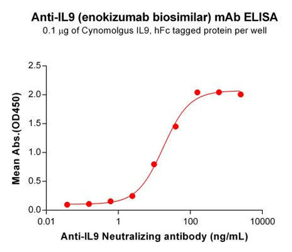 Enokizumab (Anti-IL9) Biosimilar Antibody