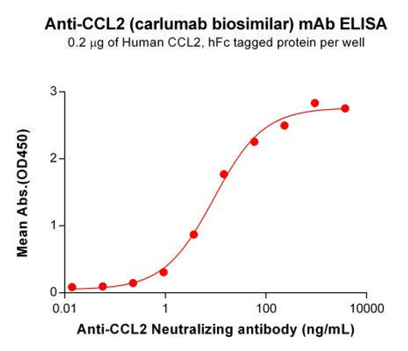 Carlumab (Anti-CCL2) Biosimilar Antibody