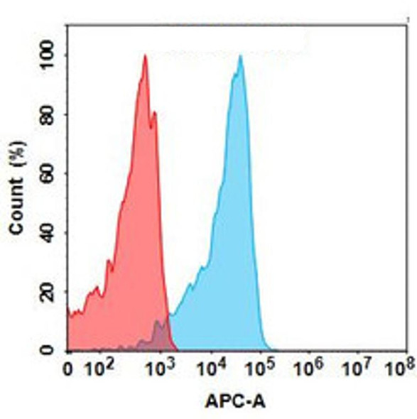 Abituzumab (Anti-ITGAV) Biosimilar Antibody