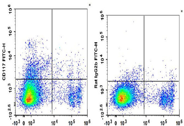 FITC Anti-Mouse CD117 Antibody [2B8] (AGEL1182)