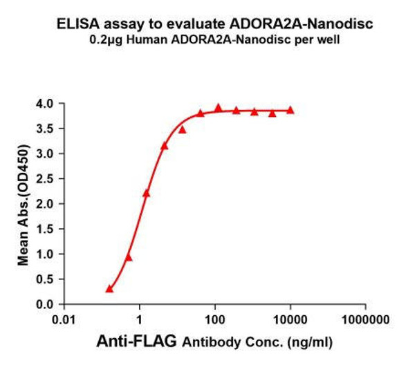Human ADORA2A Full-Length Bioactive Membrane Protein (HDFP005)
