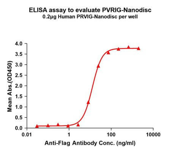 Human PVRIG Full-Length Bioactive Membrane Protein (HDFP022)