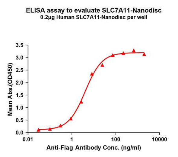 Human SLC7A11 Full-Length Bioactive Membrane Protein (HDFP029)