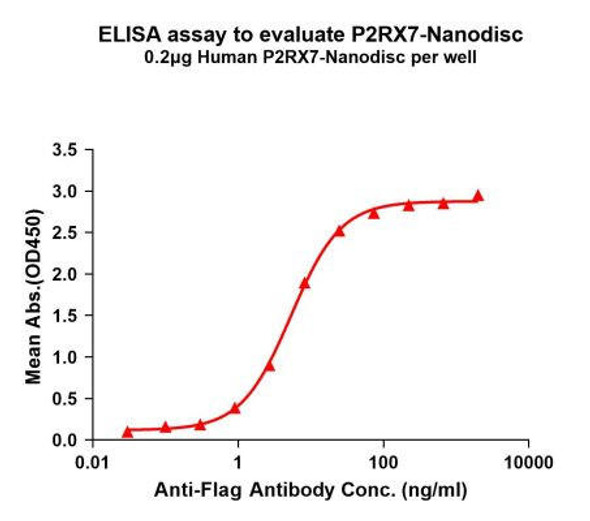 Human P2RX7 Full-Length Bioactive Membrane Protein (HDFP030)