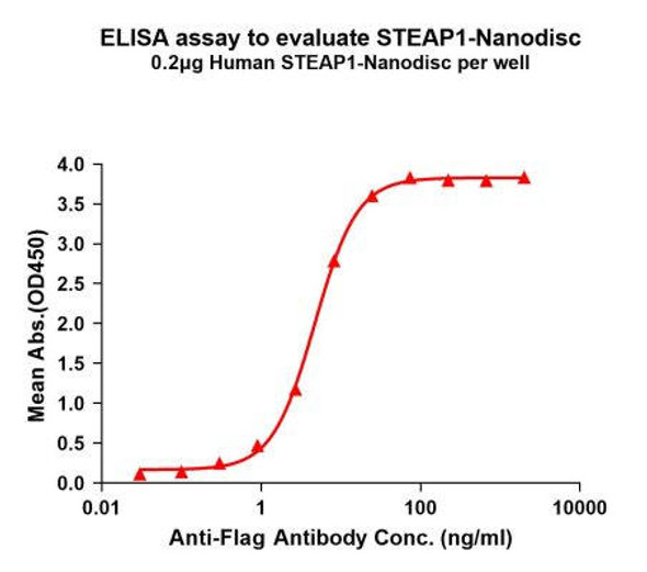 Human STEAP1 Full-Length Bioactive Membrane Protein (HDFP051)