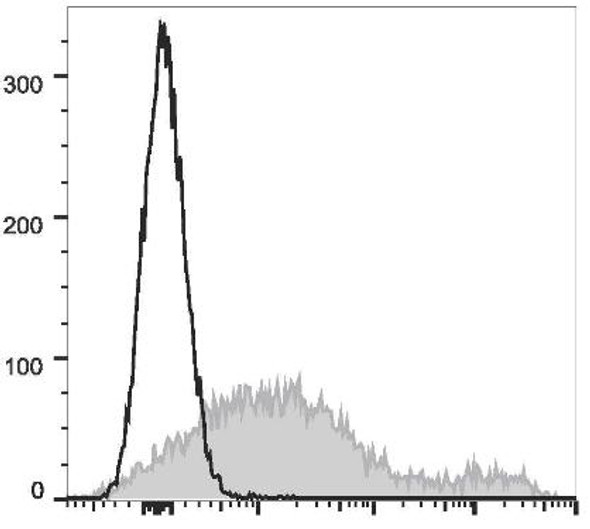 GenieFluor 647 Anti-Mouse CD71 Antibody [R17 217.1.3/TIB-219] (AGEL1204)