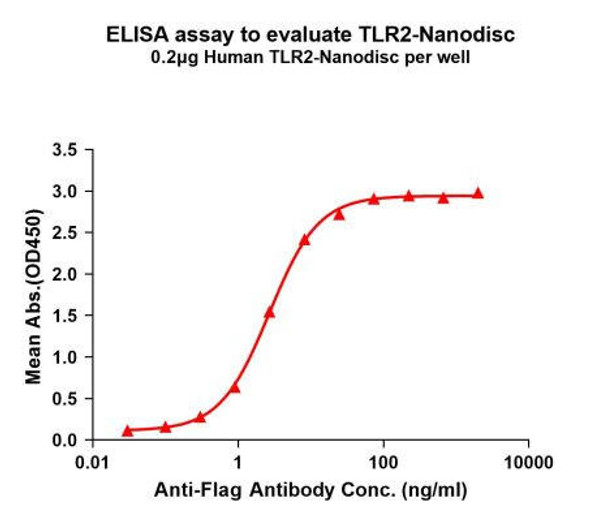 Human TLR2 Full-Length Bioactive Membrane Protein (HDFP121)