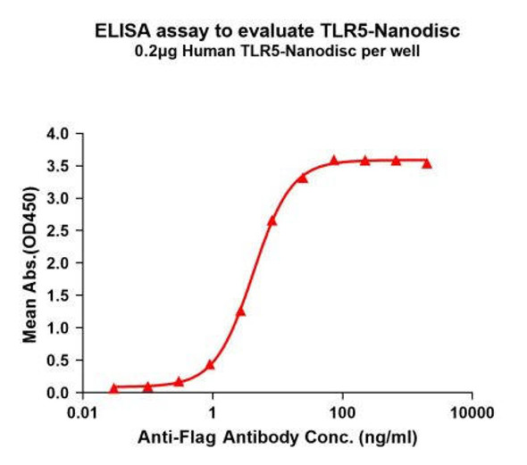 Human TLR5 Full-Length Bioactive Membrane Protein (HDFP124)