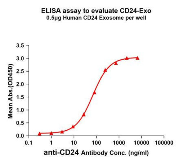 Human CD24 Full-Length Bioactive Membrane Protein (HDFP131)