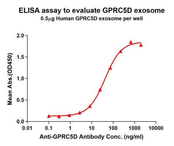 Human GPRC5D Full-Length Bioactive Membrane Protein (HDFP135)