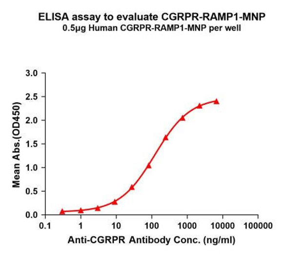 Human CGRPR-RAMP1 Full-Length Bioactive Membrane Protein (HDFP144)
