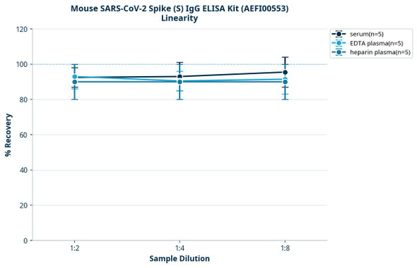 Mouse SARS-CoV-2 Spike (S) IgG ELISA Kit (AEFI00553)