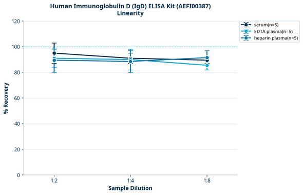Human Immunoglobulin D (IgD) ELISA Kit (AEFI00387)