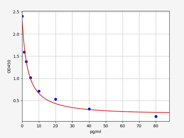 ET-1(Endothelin-1) ELISA Kit